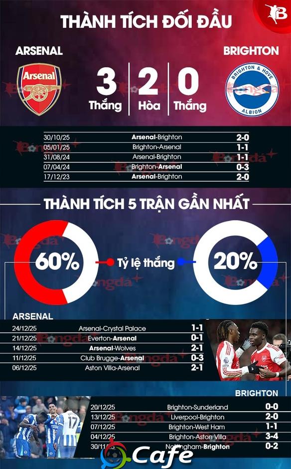 Trực tiếp Arsenal 0-0 Brighton: Đội khách giao bóng