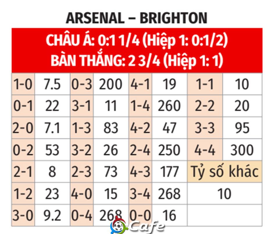 Trực tiếp Arsenal vs Brighton, 22h00 ngày 27/12: Gyokeres đá chính, Eze dự bị