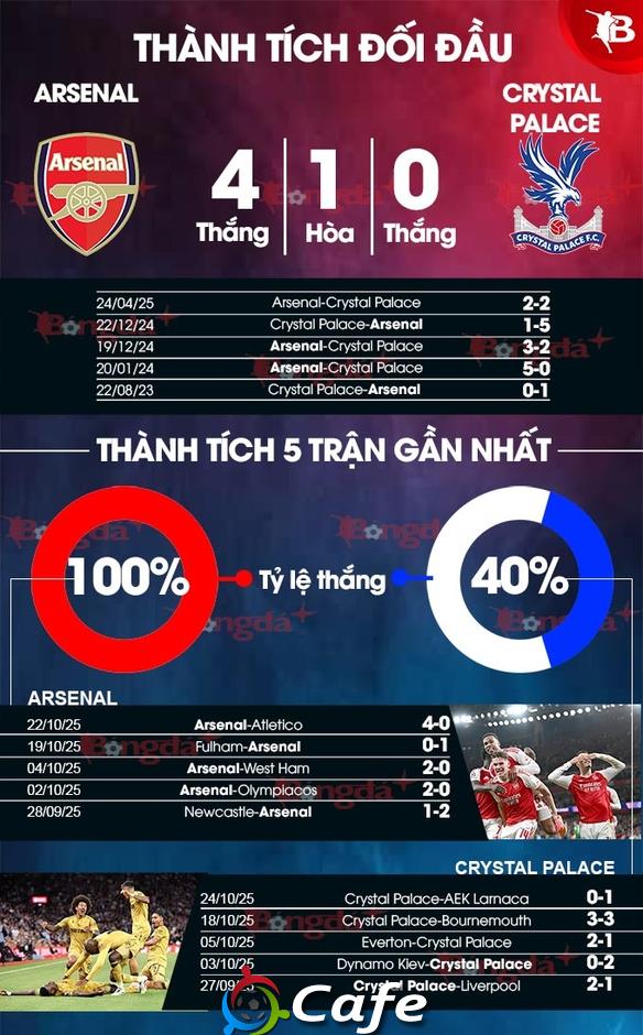Trực tiếp Arsenal vs Crystal Palace, 21h00 tối nay