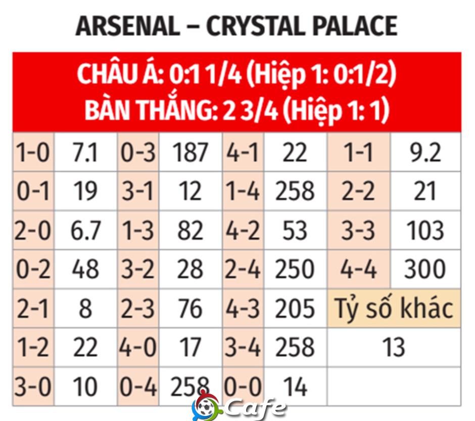Trực tiếp Arsenal vs Crystal Palace, 21h00 tối nay