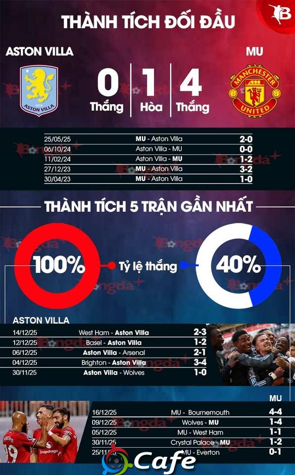 Trực tiếp Aston Villa vs MU, 23h30 ngày 21/12