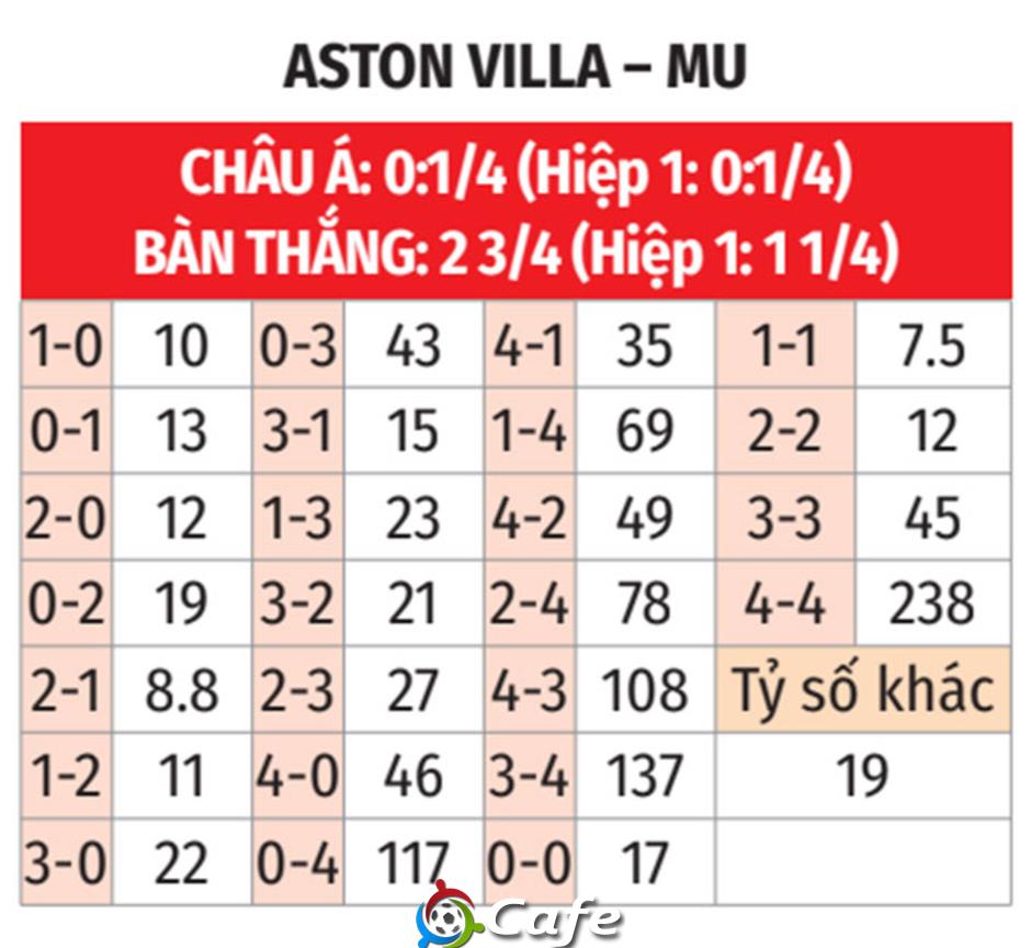 Trực tiếp Aston Villa vs MU, 23h30 ngày 21/12
