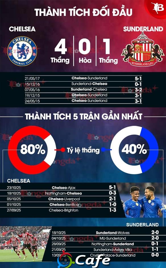 Trực tiếp Chelsea vs Sunderland, 21h00 ngày 25/10
