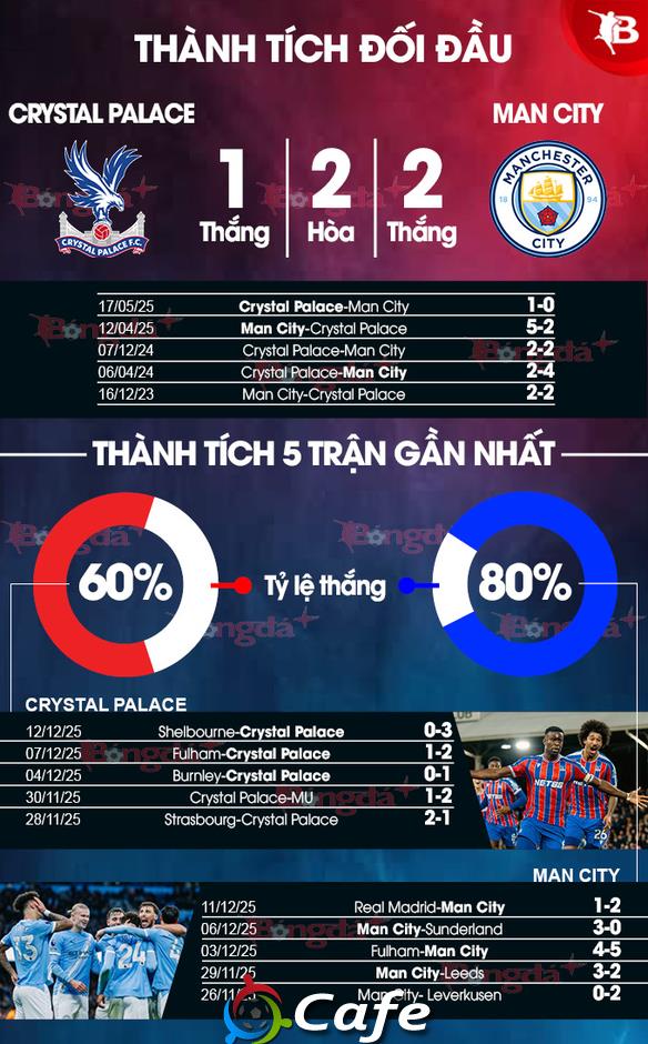 Trực tiếp Crystal Palace vs Man City, 21h00 ngày 14/12