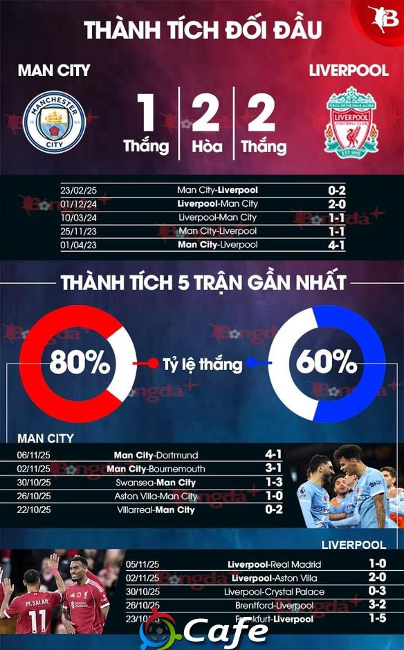 Trực tiếp Man City vs Liverpool, 23h30 ngày 9/11