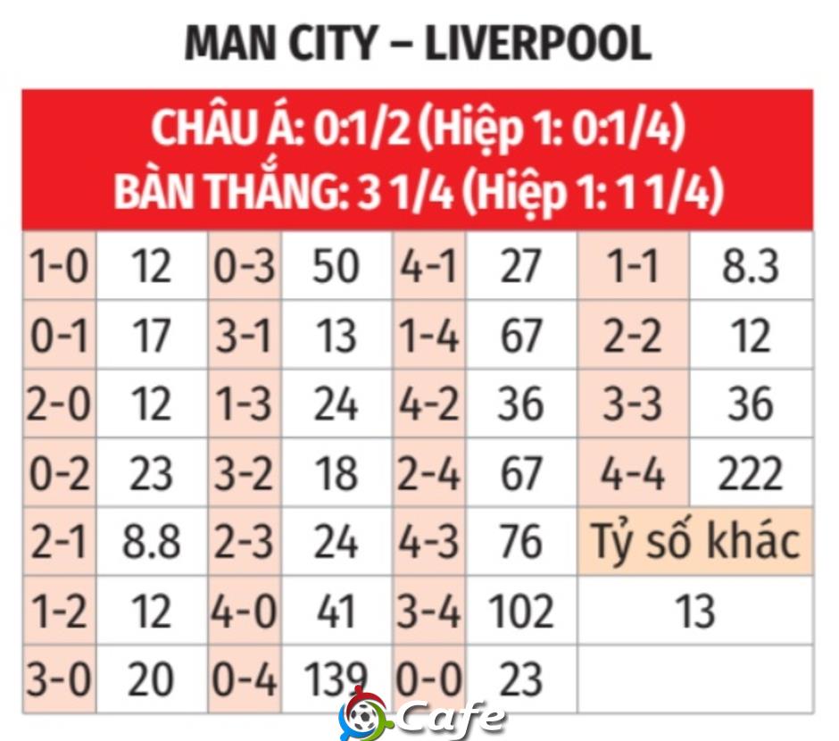 Trực tiếp Man City vs Liverpool, 23h30 ngày 9/11