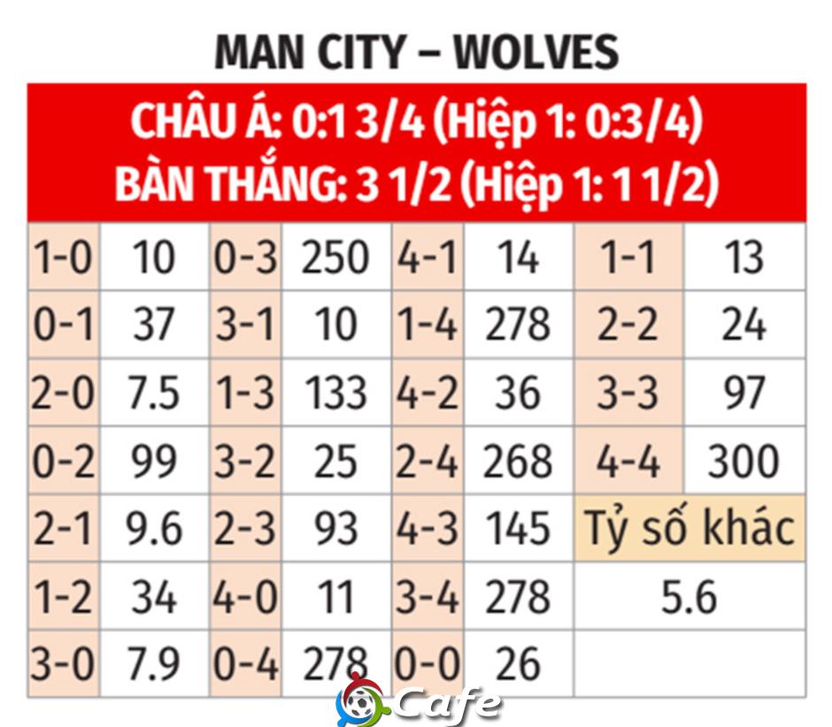 Trực tiếp Man City vs Wolves: Pep cho Haaland dự bị