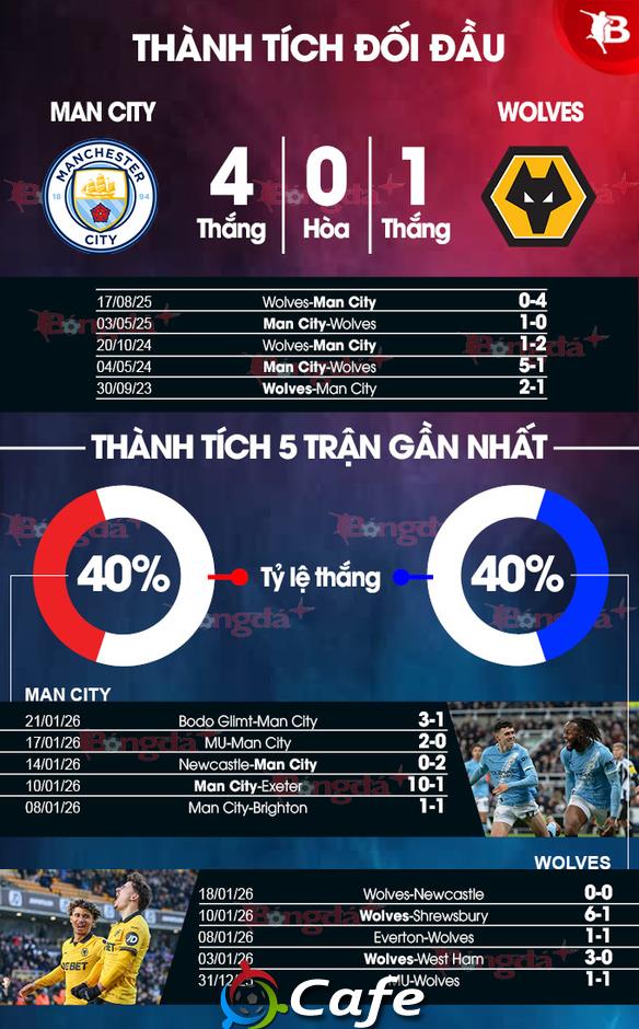 Trực tiếp Man City vs Wolves: Pep cho Haaland dự bị