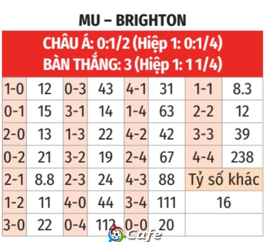Trực tiếp MU 0-0 Brighton: Sesko đang cô độc