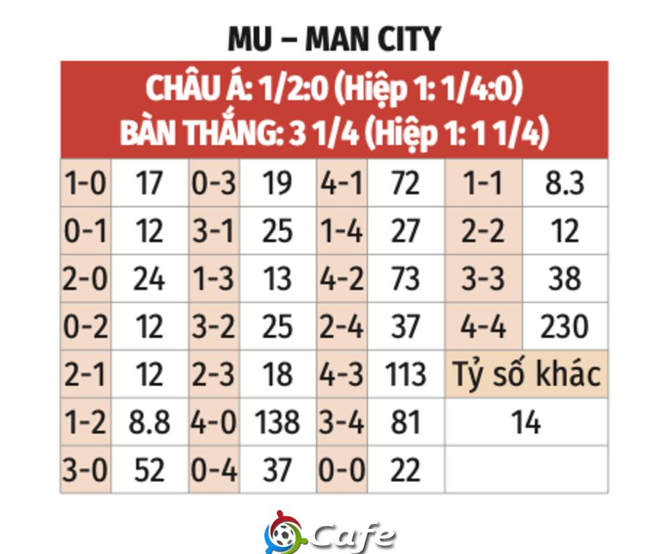 Trực tiếp MU 0-0 Man City: Hai đội đá với tốc độ cao