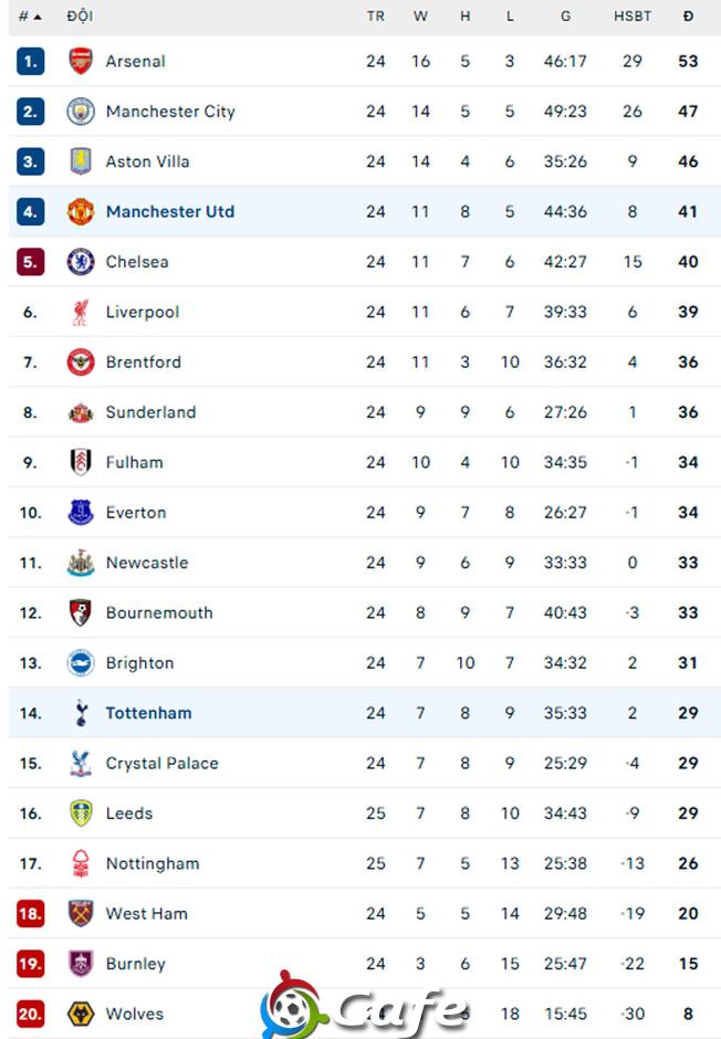 Trực tiếp MU 1-0 Tottenham: Chủ nhà chơi bóng nửa sân
