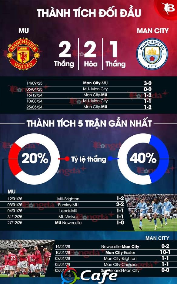 Trực tiếp MU 2-0 Man City: Dorgu nhân đôi cách biệt