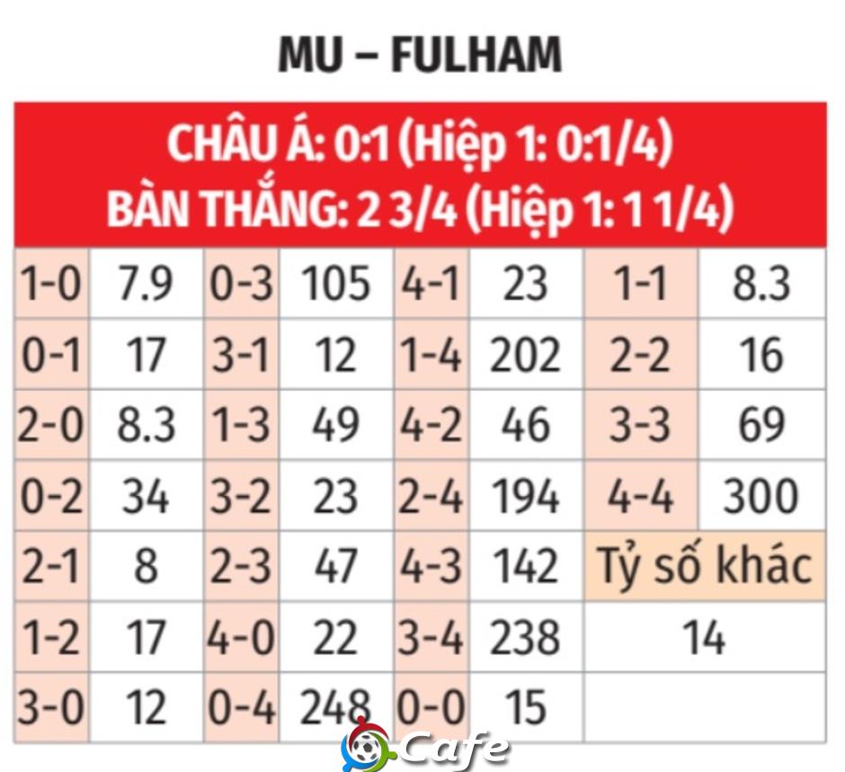 Trực tiếp MU 3-2 Fulham: Quỷ đỏ trở lại top 4