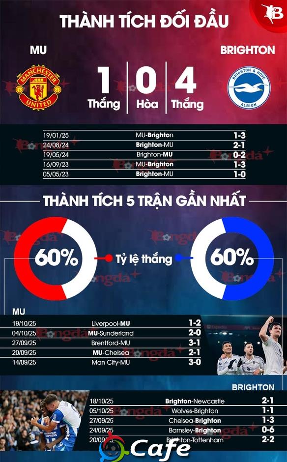 Trực tiếp MU vs Brighton, 23h30 ngày 25/10