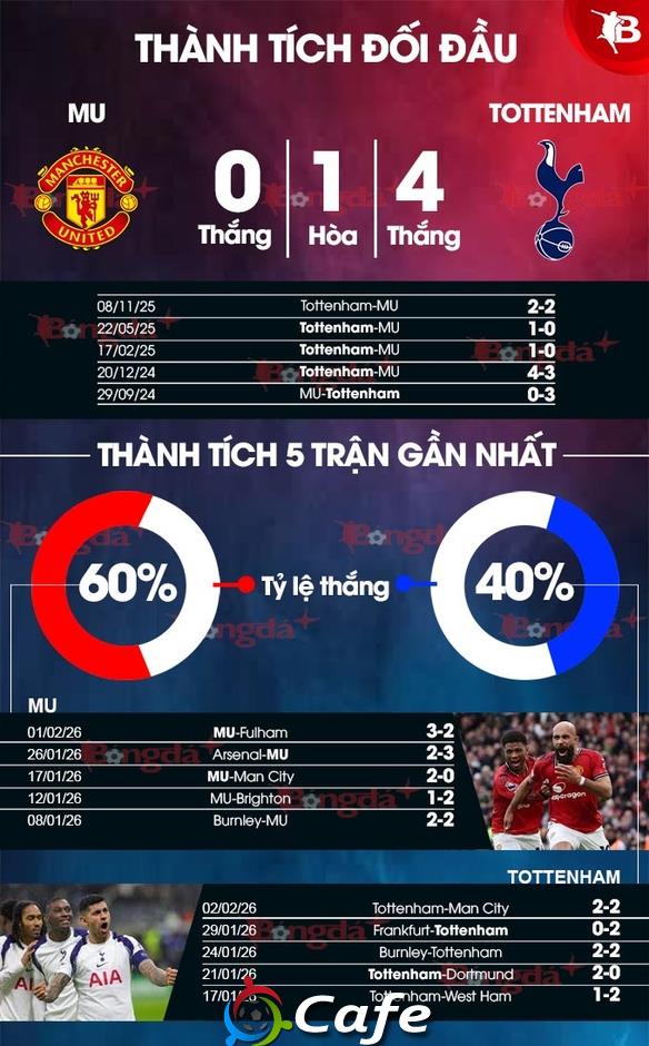 Trực tiếp MU vs Tottenham, 19h30 tối nay