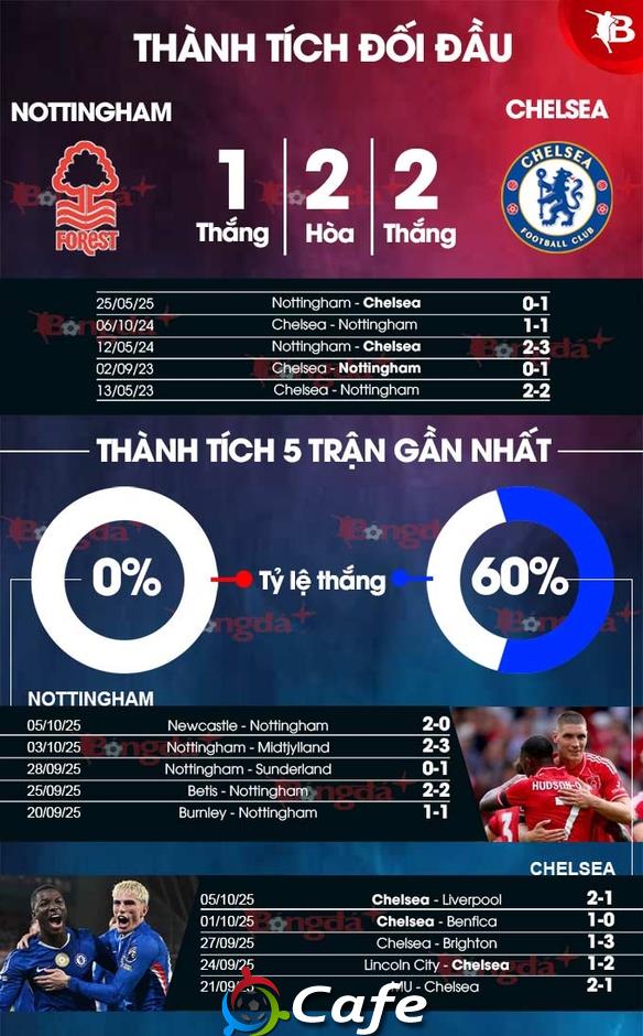 Trực tiếp Nottingham vs Chelsea, 18h30 tối nay