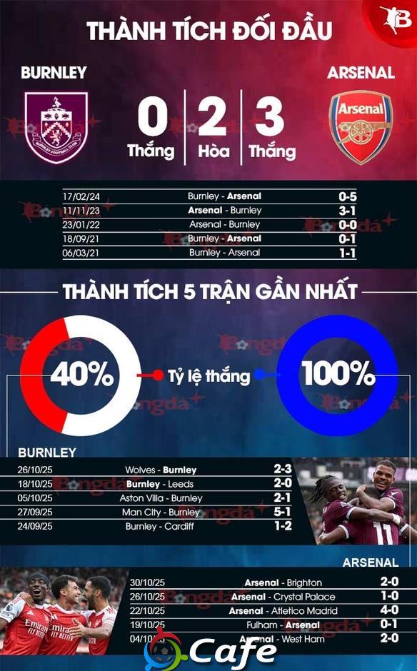 Tường thuật Burnley 0-2 Arsenal Tường thuật Burnley 0-2 Arsenal