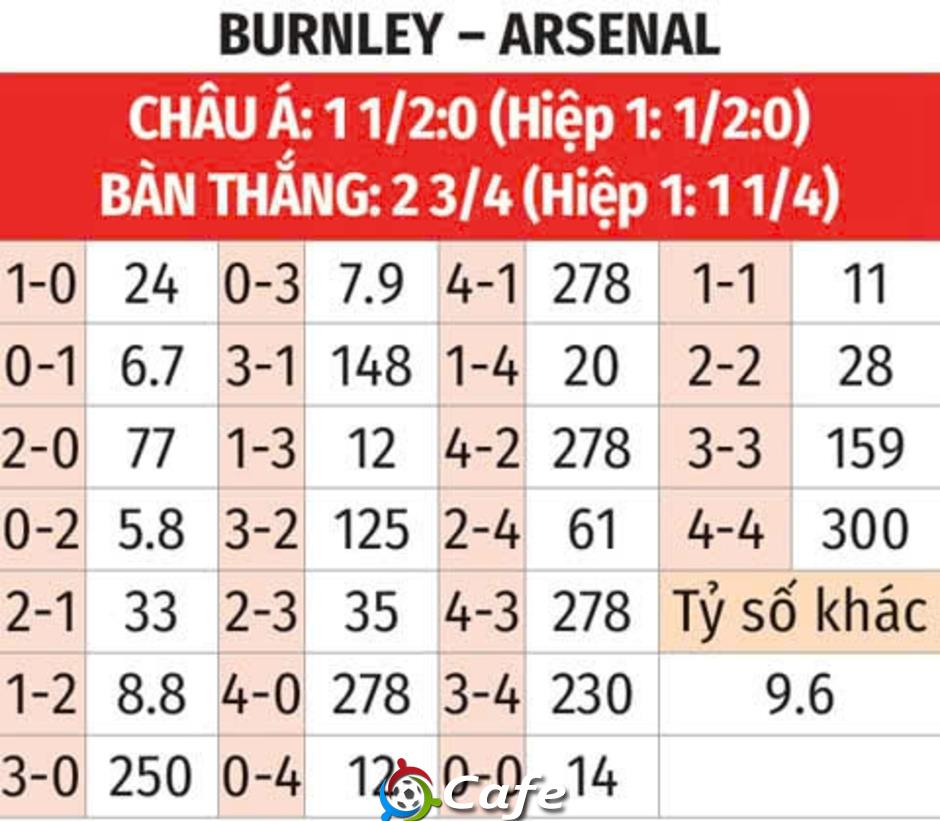 Tường thuật Burnley 0-2 Arsenal Tường thuật Burnley 0-2 Arsenal
