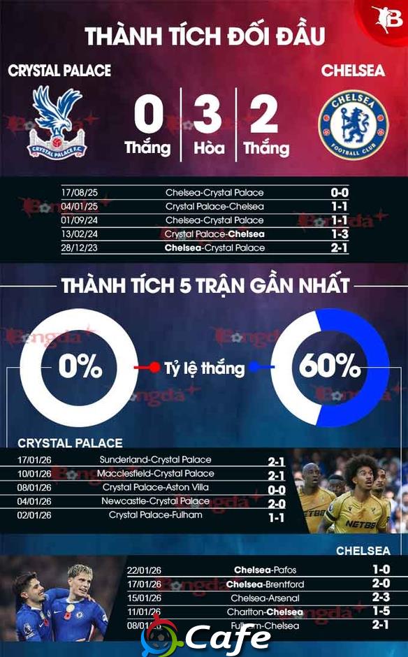 Tường thuật Crystal Palace 1-3 Chelsea Tường thuật Crystal Palace 1-3 Chelsea