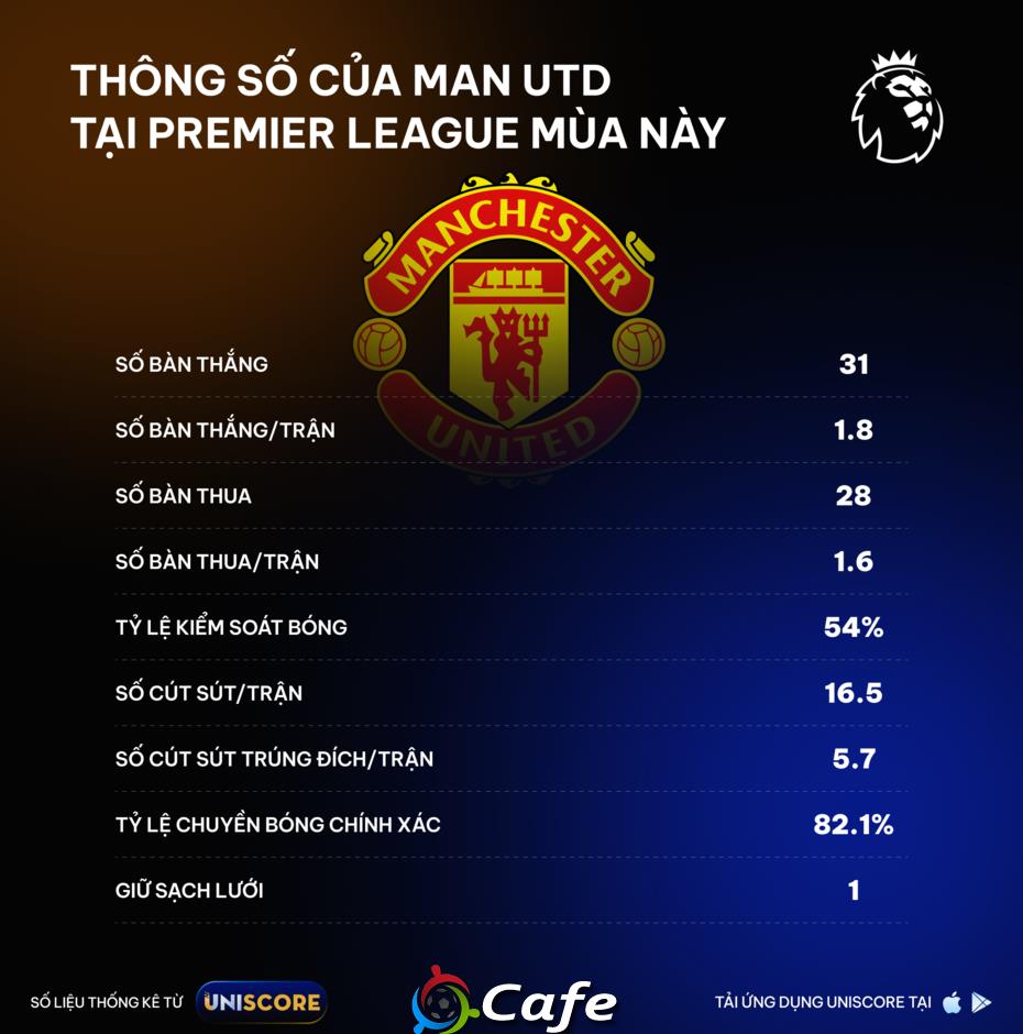 UNISCORE: Đại chiến United trong ngày Boxing Day