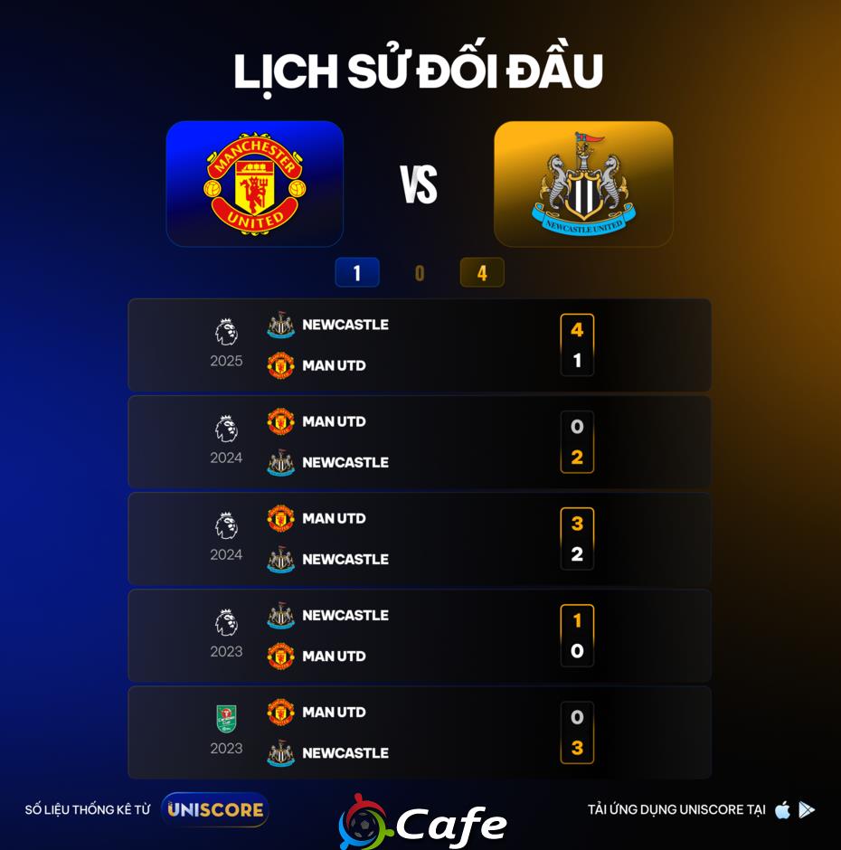 UNISCORE: Đại chiến United trong ngày Boxing Day