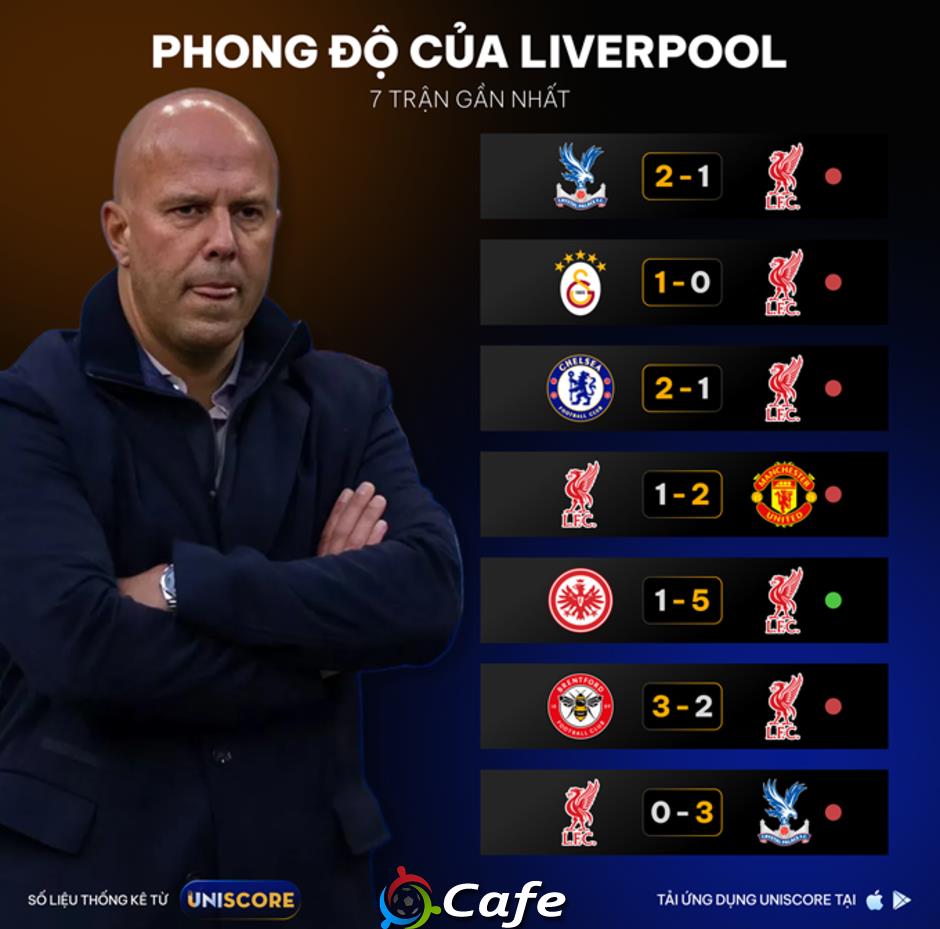 UNISCORE: Giải mã sự lao dốc của Liverpool