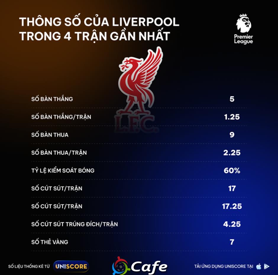 UNISCORE: Giải mã sự lao dốc của Liverpool