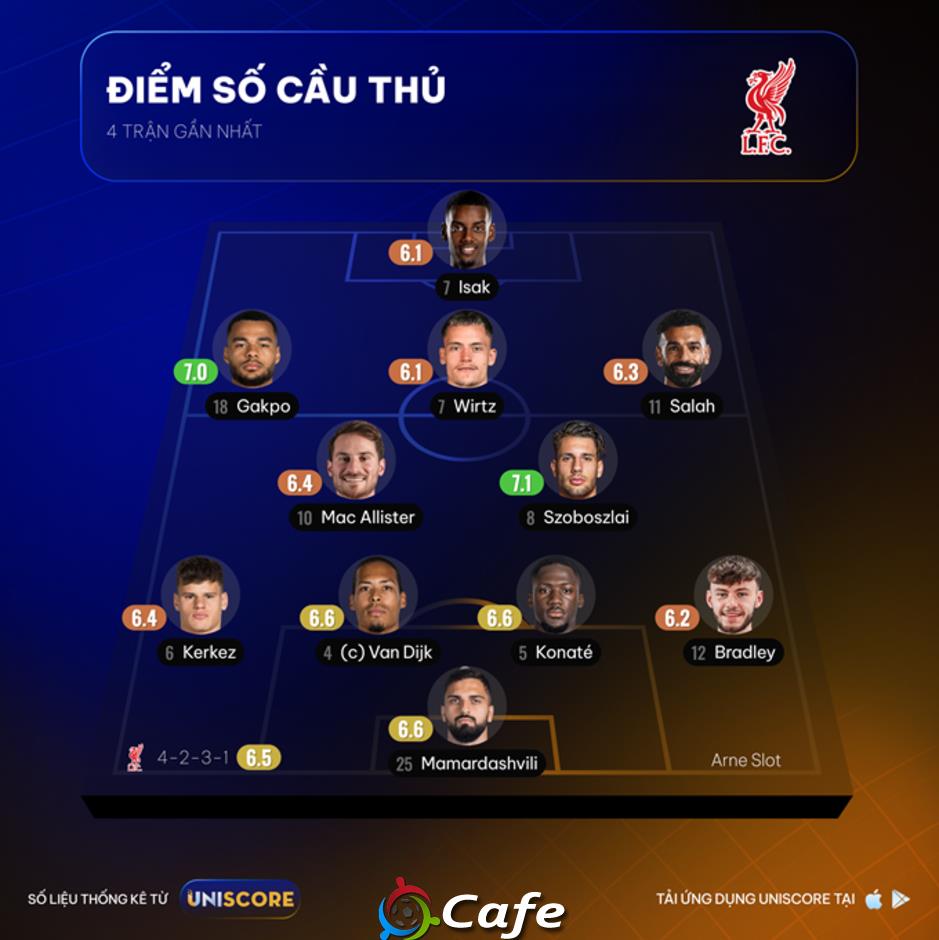 UNISCORE: Giải mã sự lao dốc của Liverpool