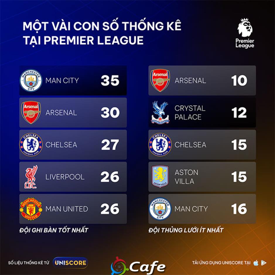 UNISCORE: Liệu Man City có thể đánh bại Crystal Palace?