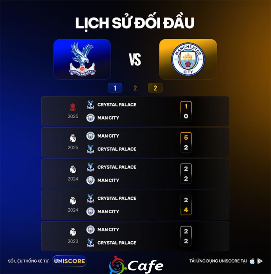 UNISCORE: Liệu Man City có thể đánh bại Crystal Palace?