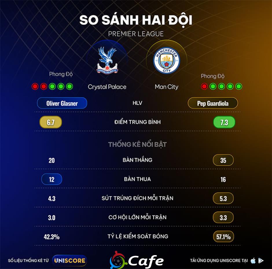 UNISCORE: Liệu Man City có thể đánh bại Crystal Palace?
