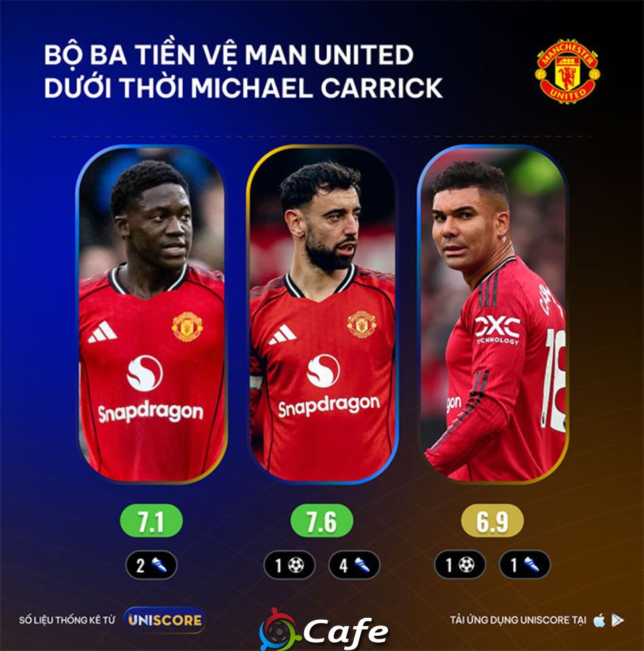 UNISCORE: Sự trỗi dậy của MU dưới thời Michael Carrick UNISCORE: Sự trỗi dậy của MU dưới thời Michael Carrick