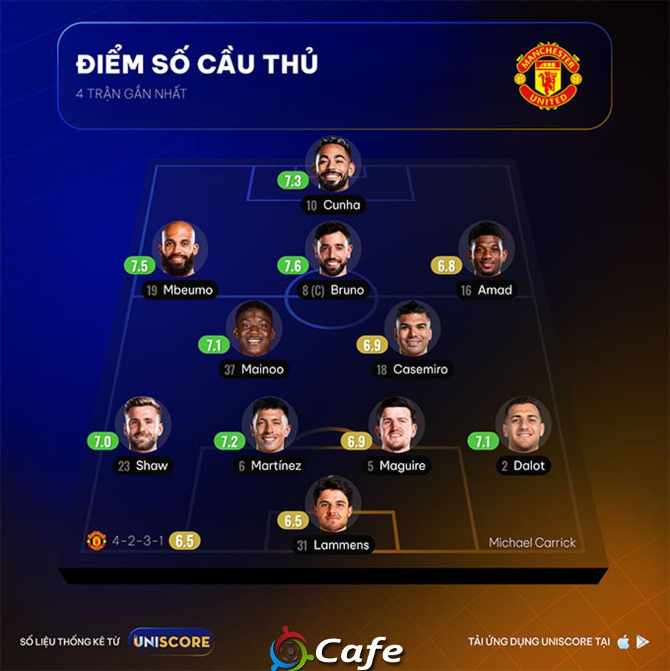 UNISCORE: Sự trỗi dậy của MU dưới thời Michael Carrick UNISCORE: Sự trỗi dậy của MU dưới thời Michael Carrick
