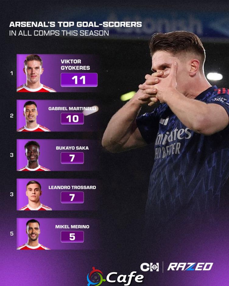 Viktor Gyokeres lại thăng hoa: 'Sát thủ mới' của Arsenal?