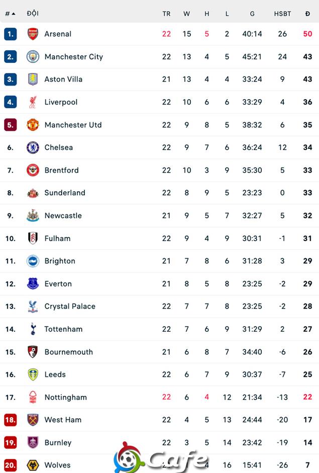 Vòng 22 Premier League: Đua top 4 căng như dây đàn