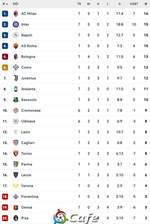 AC Milan ngược dòng ngoạn mục chiếm ngôi đầu Serie A