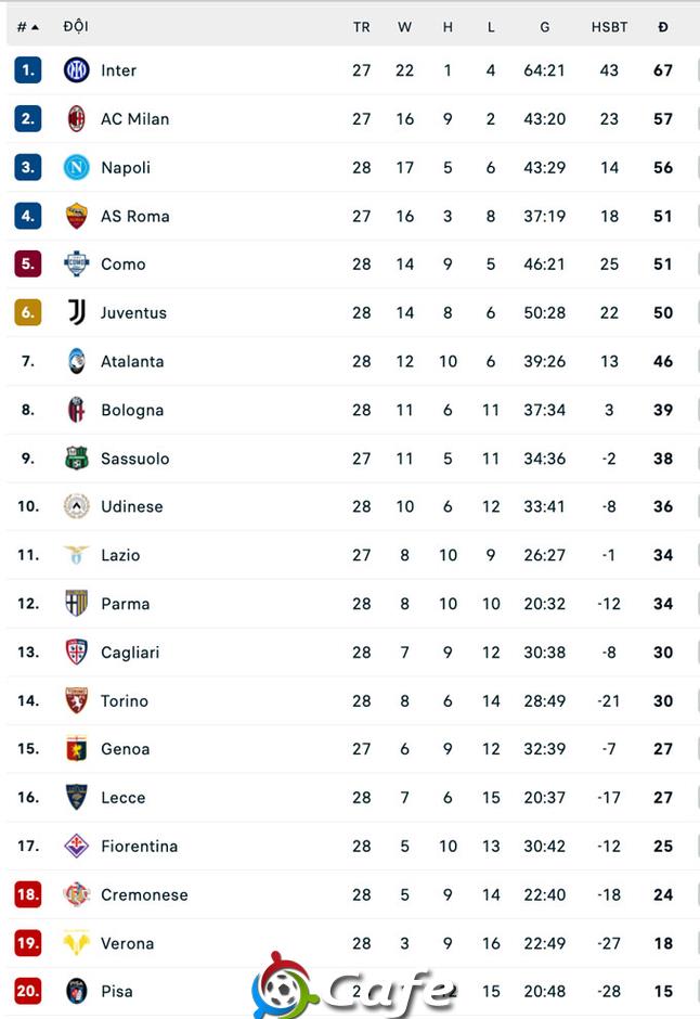 Fiorentina tụt xuống vị trí thứ 17 tại Serie A