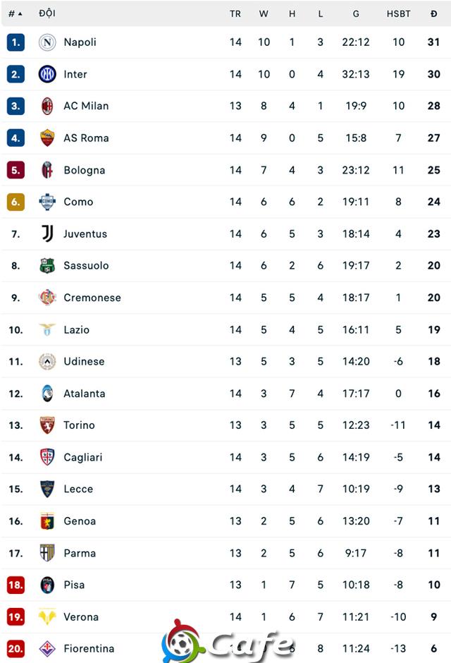 Hojlund lập cú đúp, Napoli chiếm lại ngôi đầu Serie A