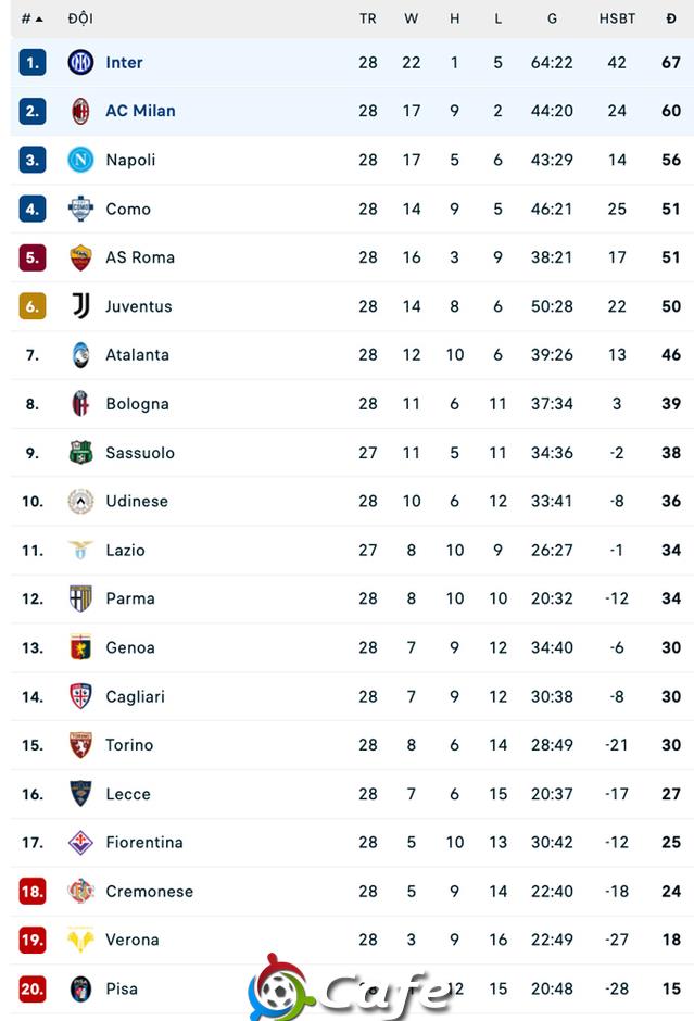 Kết quả Milan 1-0 Inter: Rút ngắn cách biệt