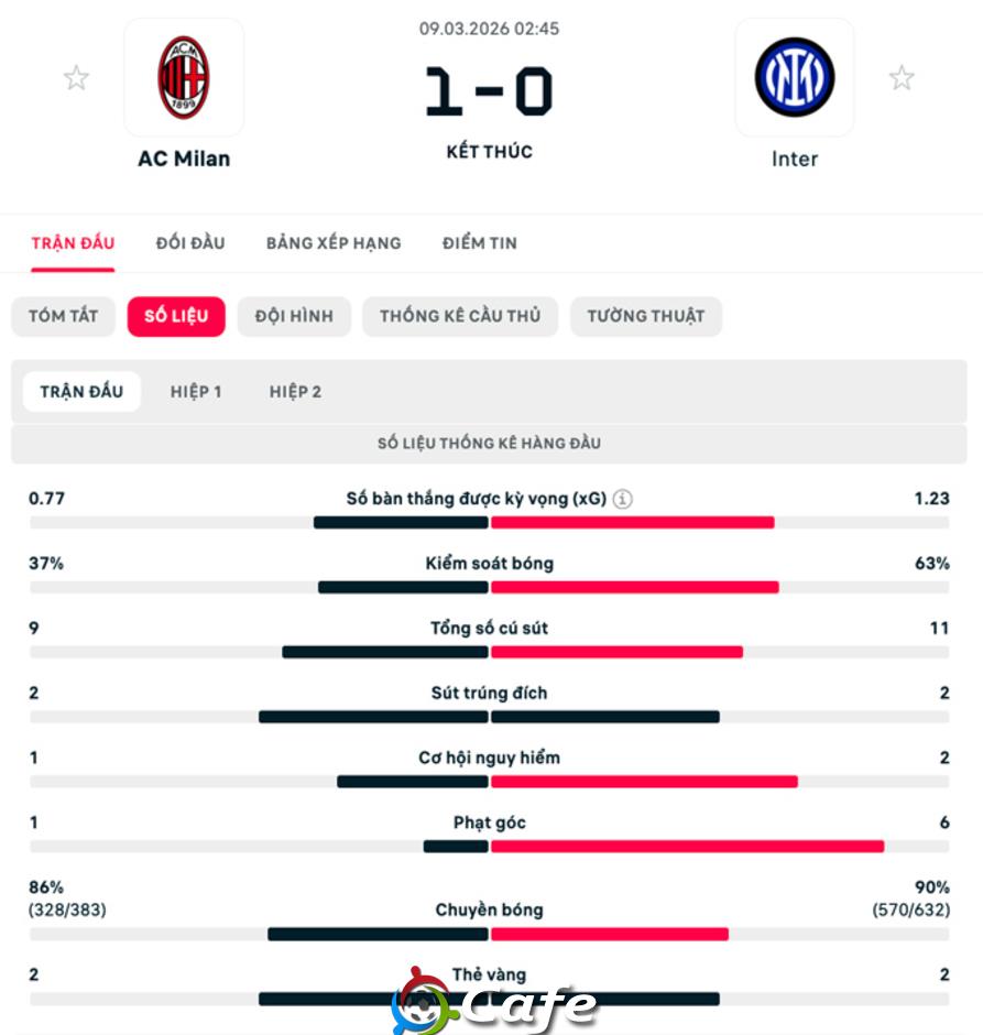 Kết quả Milan 1-0 Inter: Rút ngắn cách biệt