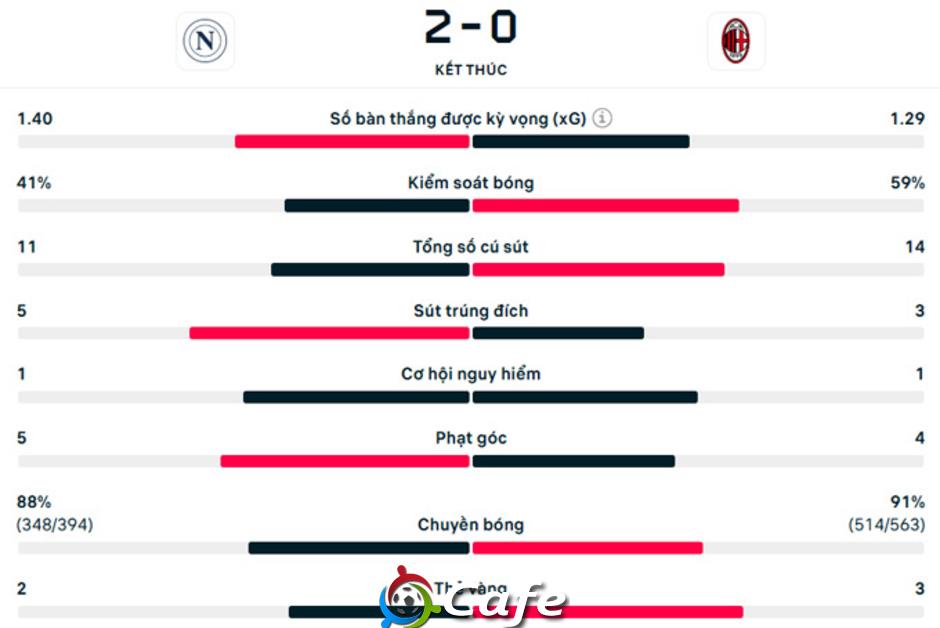 Kết quả Napoli 2-0 AC Milan: Hojlund đưa Napoli vào chung kết Kết quả Napoli 2-0 AC Milan: Hojlund đưa Napoli vào chung kết
