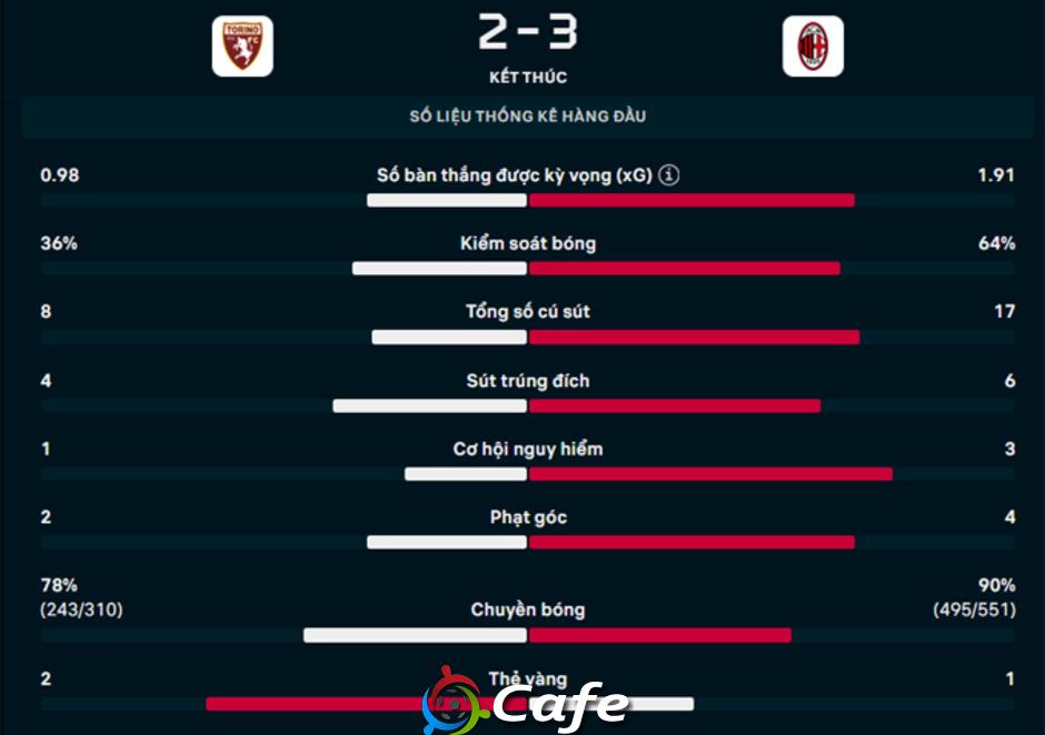 Kết quả Torino 2-3 AC Milan: Show diễn của Pulisic