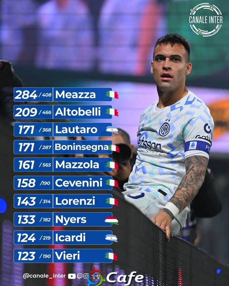 Lautaro Martinez vào Top 3 chân sút vĩ đại nhất lịch sử Inter