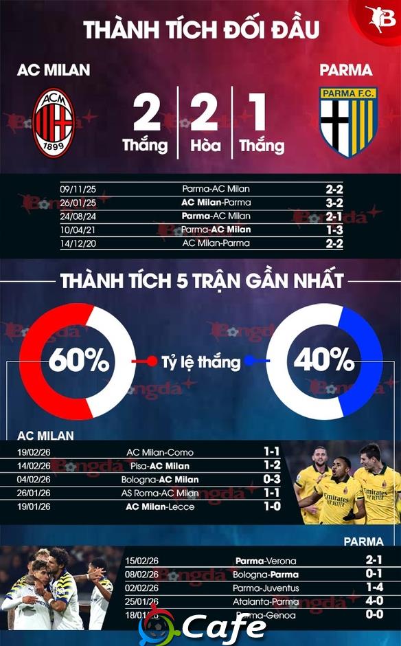 Nhận định bóng đá AC Milan vs Parma, 00h00 ngày 23/2: Nhiệm vụ phải thắng