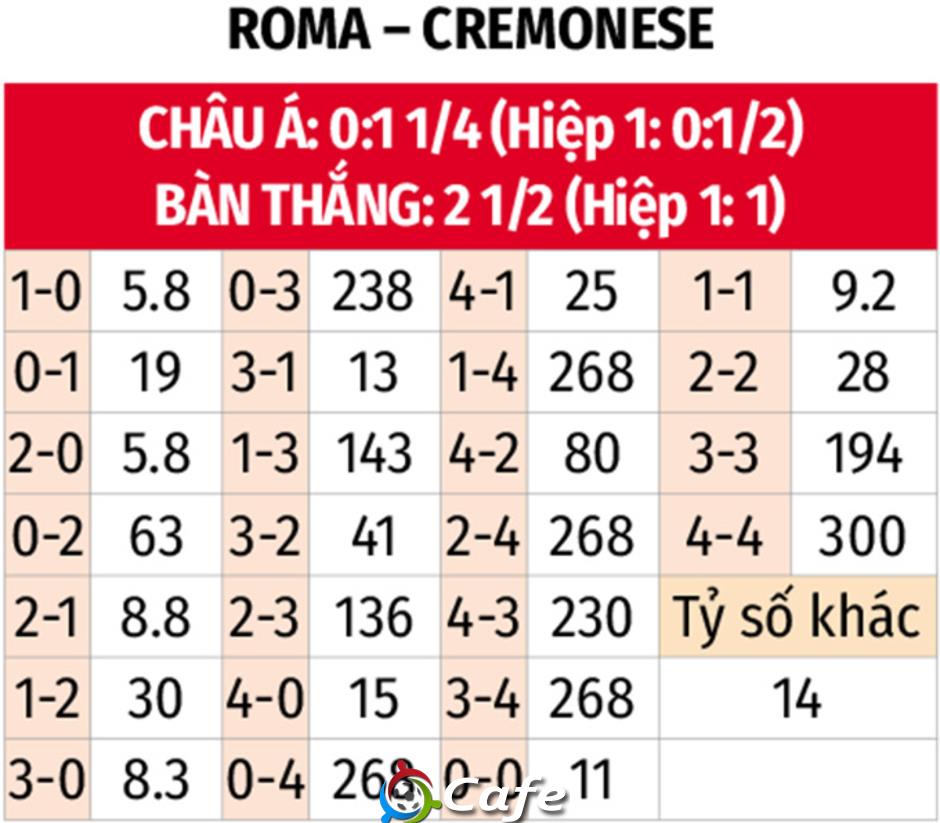 Nhận định bóng đá AS Roma vs Cremonese, 02h45 ngày 23/2: Không thể ngăn cản