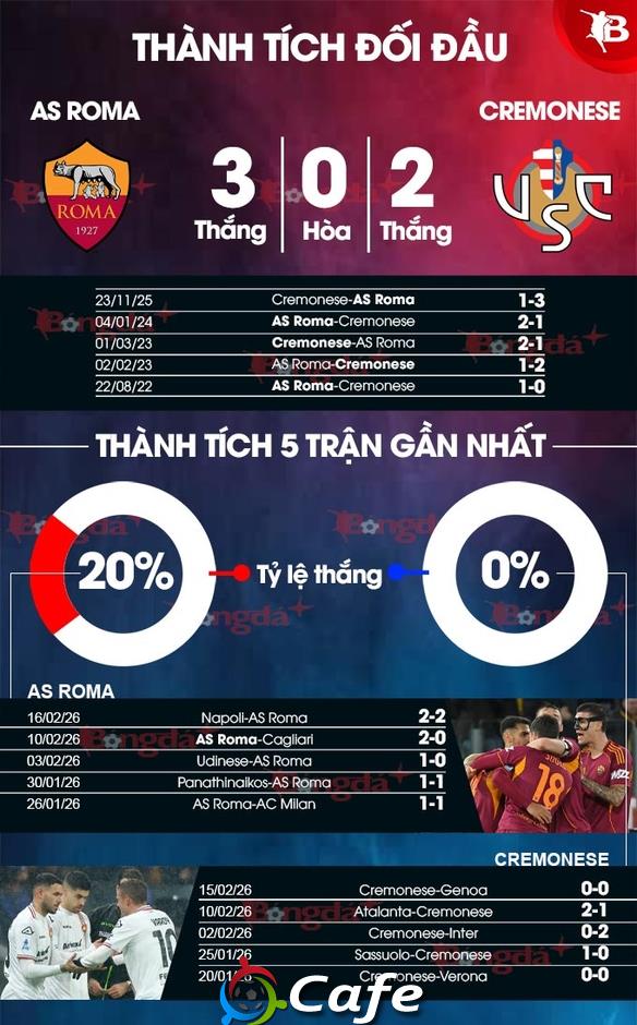 Nhận định bóng đá AS Roma vs Cremonese, 02h45 ngày 23/2: Không thể ngăn cản