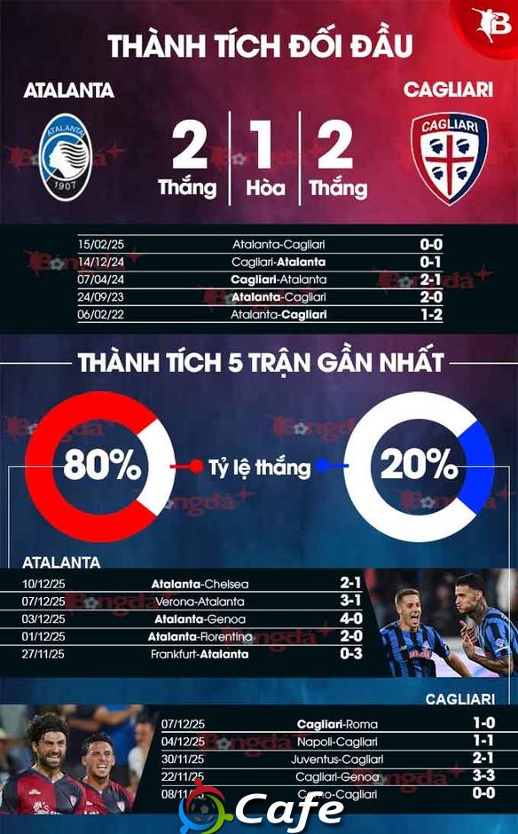 Nhận định bóng đá Atalanta vs Cagliari, 02h45 ngày 14/12: Xóa bỏ nghịch lý Nhận định bóng đá Atalanta vs Cagliari, 02h45 ngày 14/12: Xóa bỏ nghịch lý