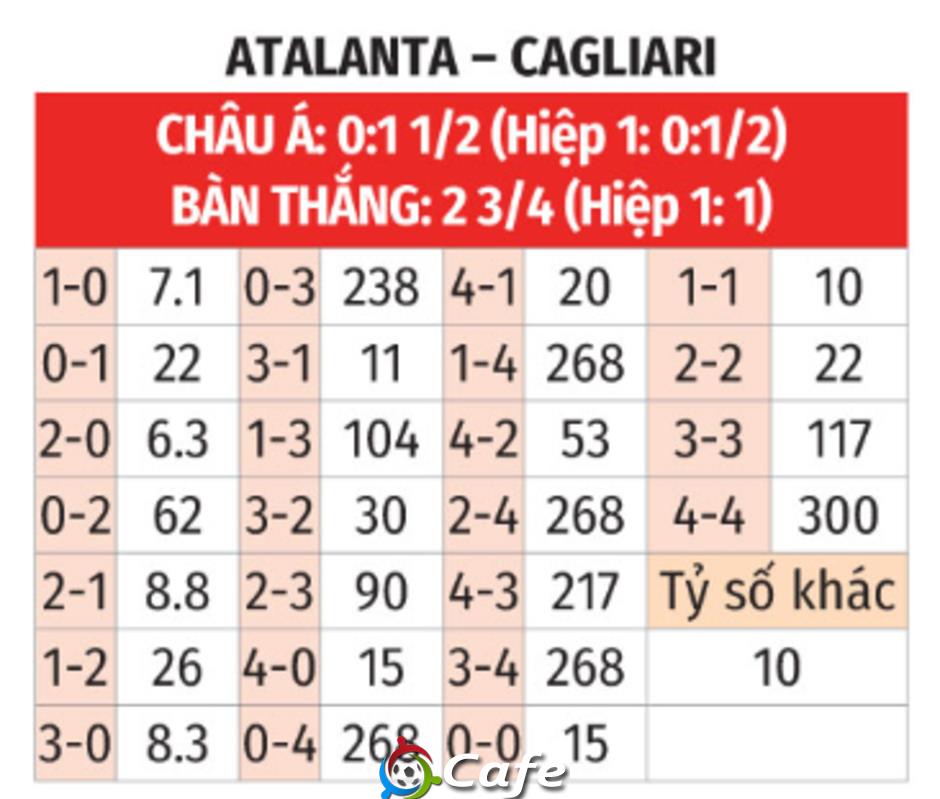 Nhận định bóng đá Atalanta vs Cagliari, 02h45 ngày 14/12: Xóa bỏ nghịch lý Nhận định bóng đá Atalanta vs Cagliari, 02h45 ngày 14/12: Xóa bỏ nghịch lý