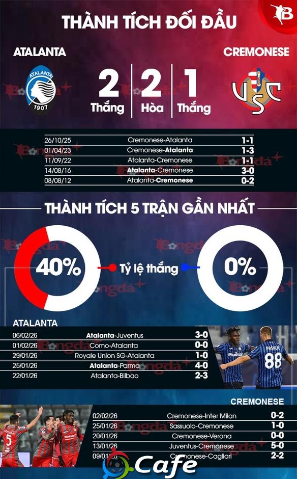 Nhận định bóng đá Atalanta vs Cremonese, 00h30 ngày 10/2: Thu hẹp khoảng cách với Top 4