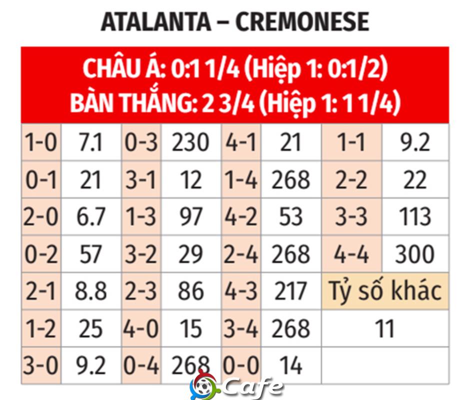 Nhận định bóng đá Atalanta vs Cremonese, 00h30 ngày 10/2: Thu hẹp khoảng cách với Top 4